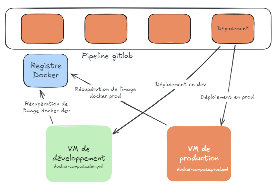 Schéma des environnements de déploiement