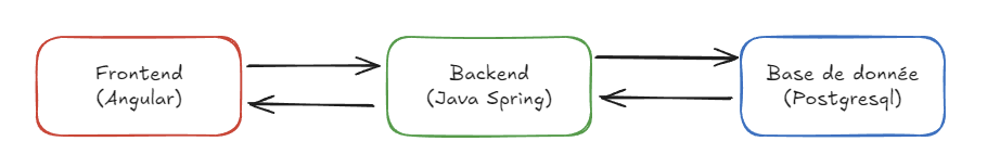 Schéma de l'architecture de Fritly