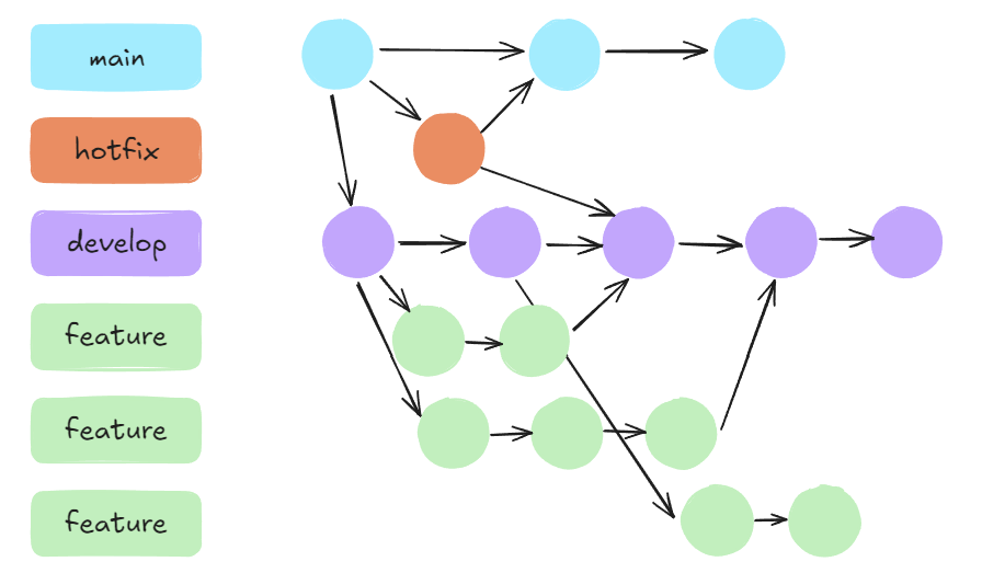 Schéma du workflow GitFlow utilisé