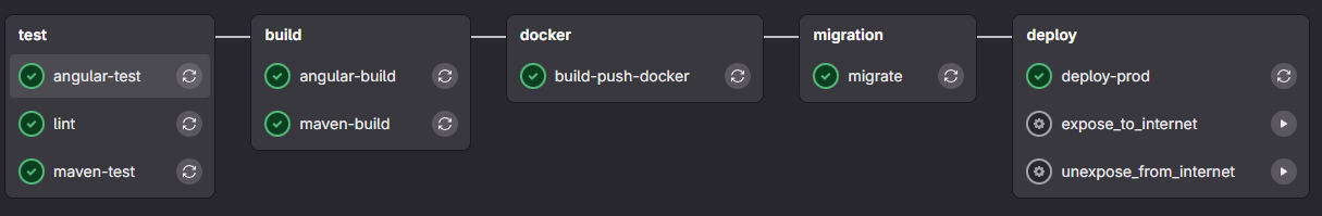 Pipeline GitLab CI/CD production
