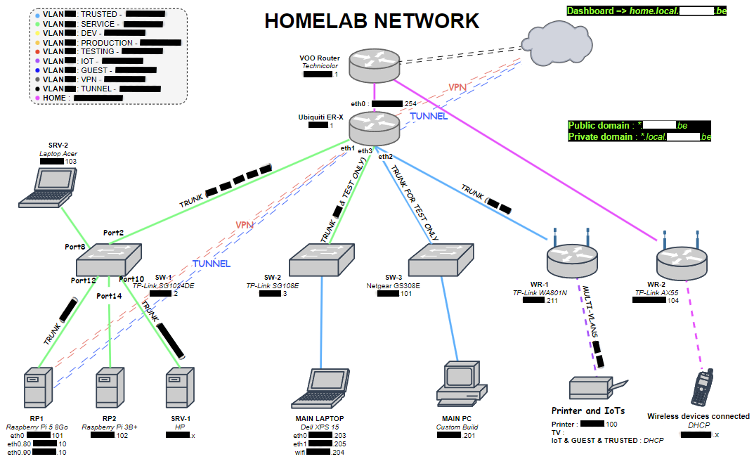 Schéma Homelab